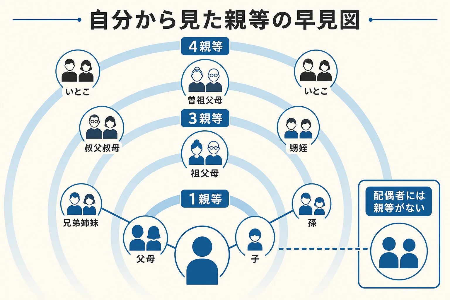 自分から見た親族の親等を、1親等から4親等まで示した図解