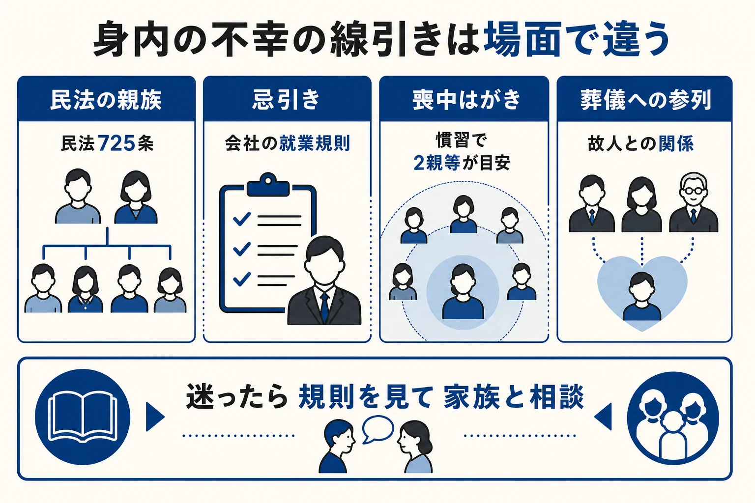 民法の親族の範囲と、忌引き・喪中はがき・葬儀への参列で線引きが違うことを比べた図解