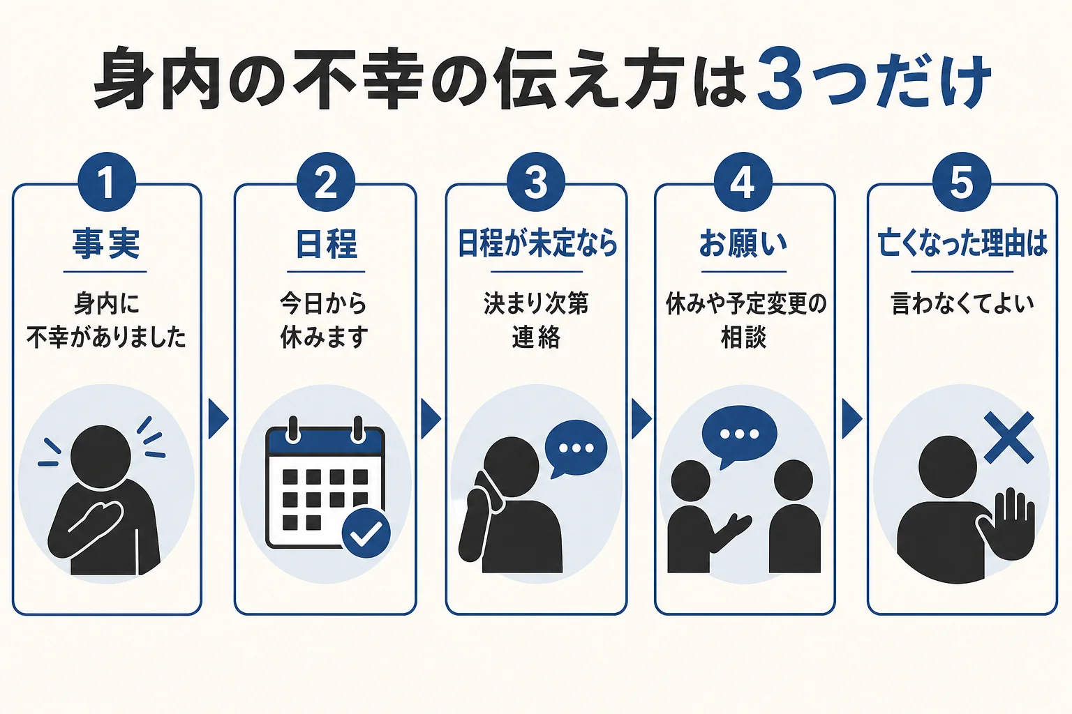 身内の不幸を伝える時の「事実・日程・お願い」の3つの流れを示した図解