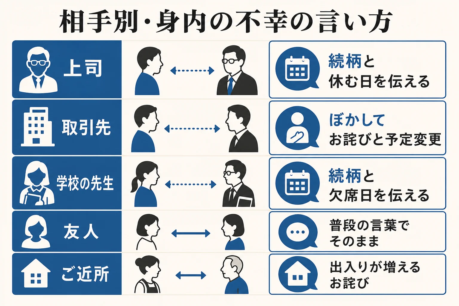 上司・取引先・先生・友人・ご近所の5つの相手ごとに身内の不幸の言い方を分けた図解