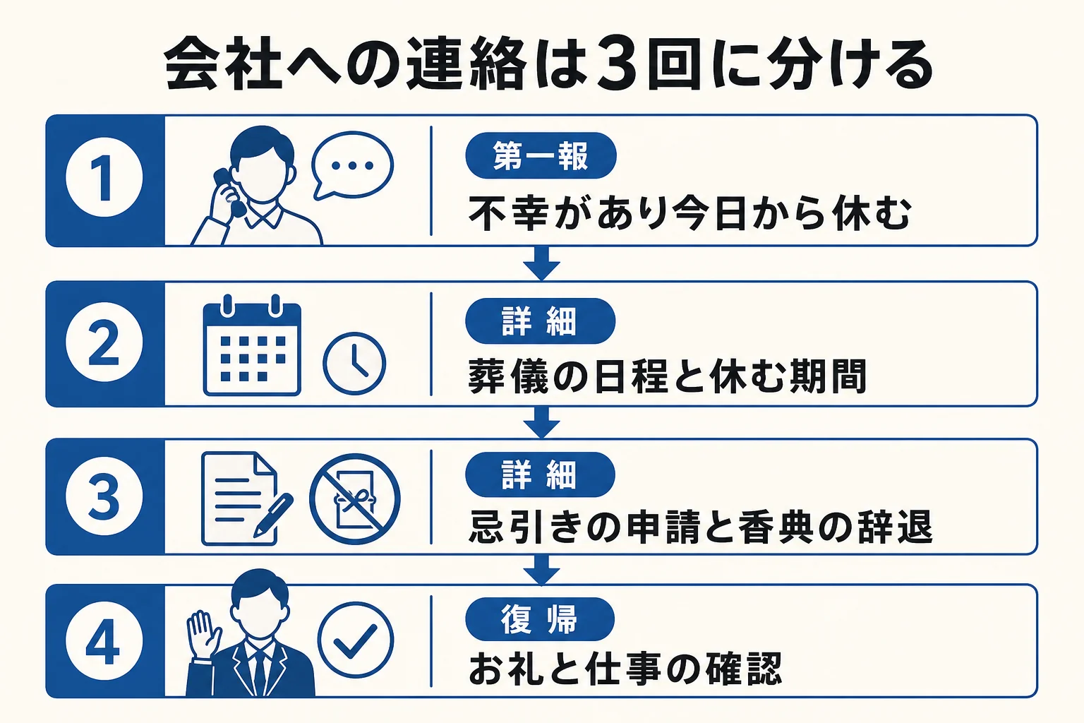 身内の不幸の会社への連絡を第一報・詳細の連絡・復帰のあいさつの3回に分けた流れの図解
