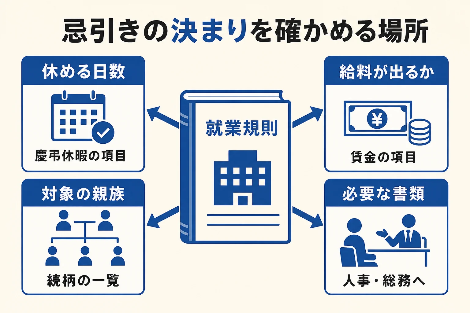 忌引き休暇の日数・対象・給料・書類を就業規則のどこで確かめるかをまとめた図解
