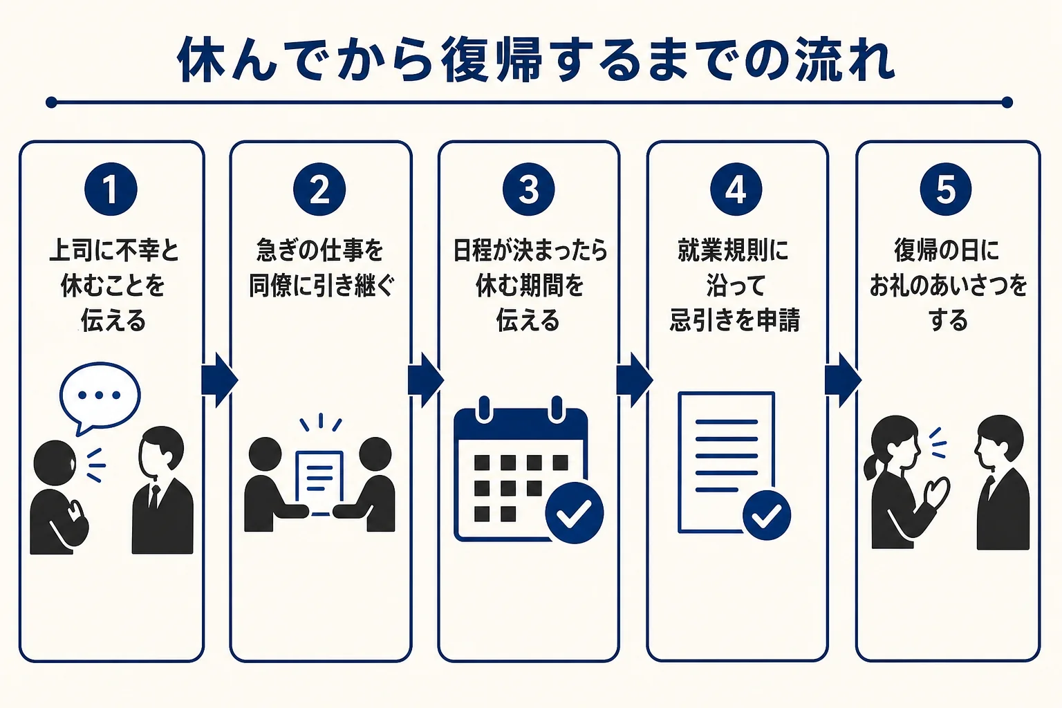 身内の不幸で仕事を休んでから復帰するまでの流れを示した図解
