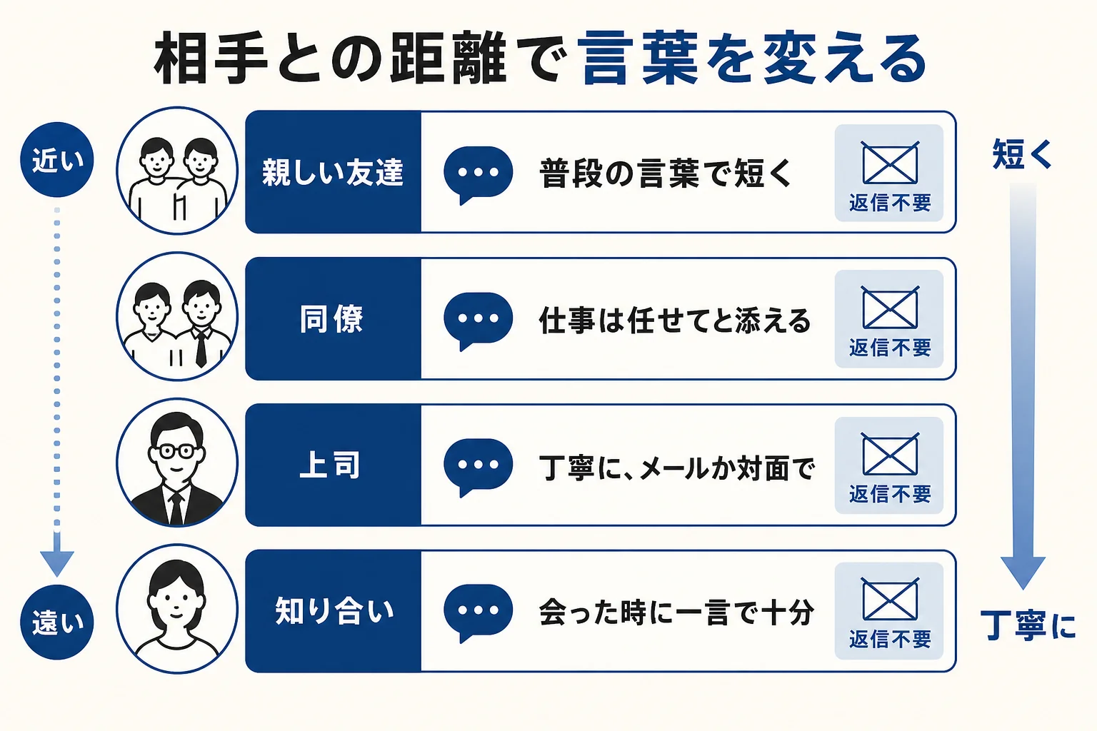 相手との距離(親しい友達・同僚・上司・知り合い)と手段(対面・LINE・メール)で、かける言葉の丁寧さを変える目安の図解
