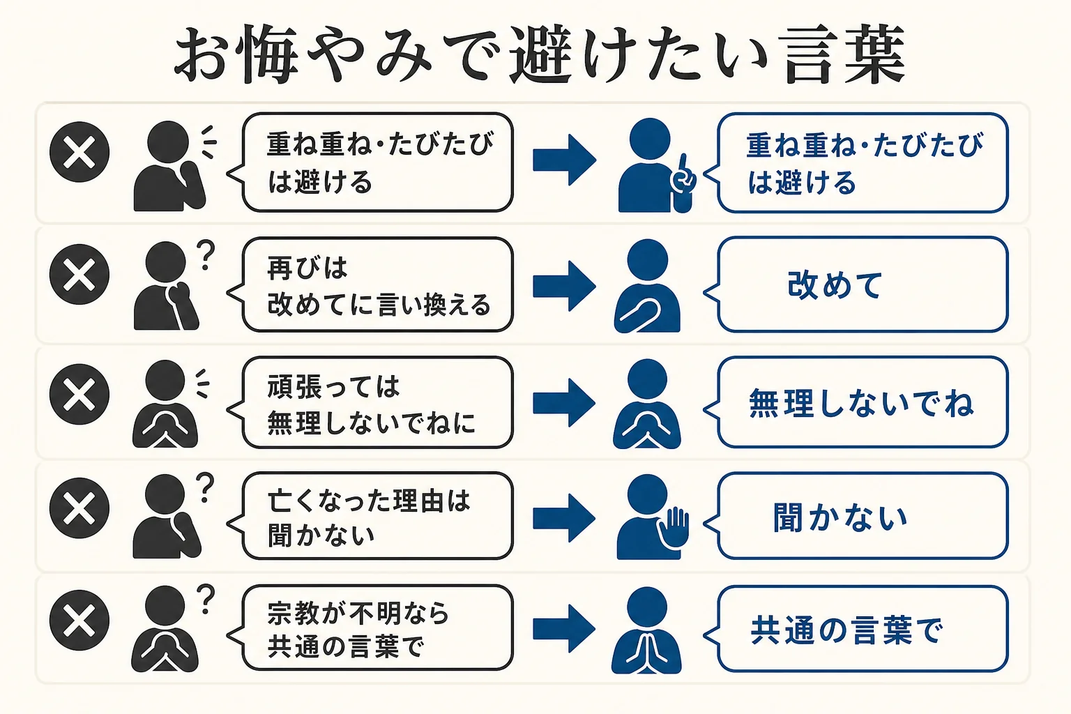 身内の不幸にかける言葉で避けたい重ね言葉や励ましの言葉と、その言い換えをまとめた図解