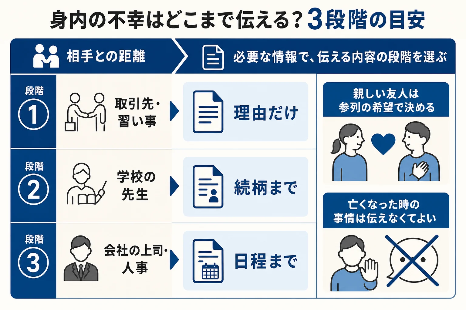 身内の不幸を伝える時に、相手別にどこまで詳しく言うかを3段階で示した図解