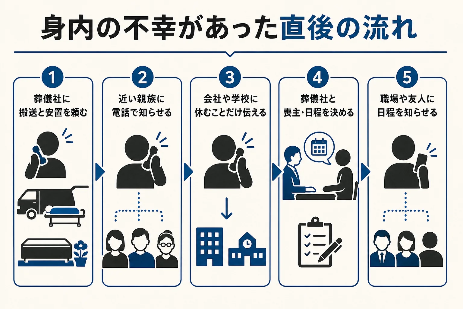 身内の不幸があった直後から、職場に日程を伝えるまでの流れを示した図解