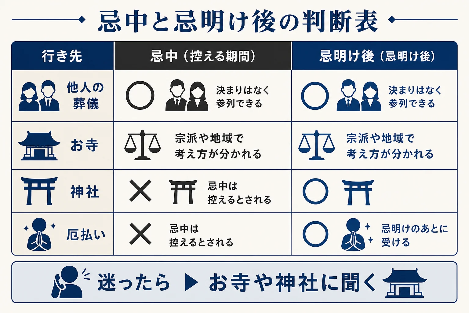 他人の葬儀・お寺・神社への行き先を、忌中と忌明け後で分けて考える判断表の図解