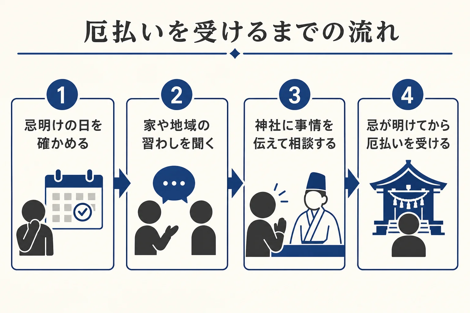 身内の不幸のあとに厄払いを受けるまでの流れの図解