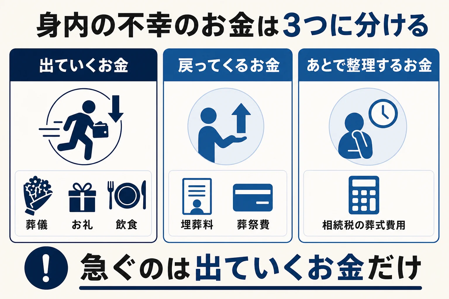 身内の不幸で動くお金を出ていくお金・戻ってくるお金・あとで整理するお金の3つに分けた図解