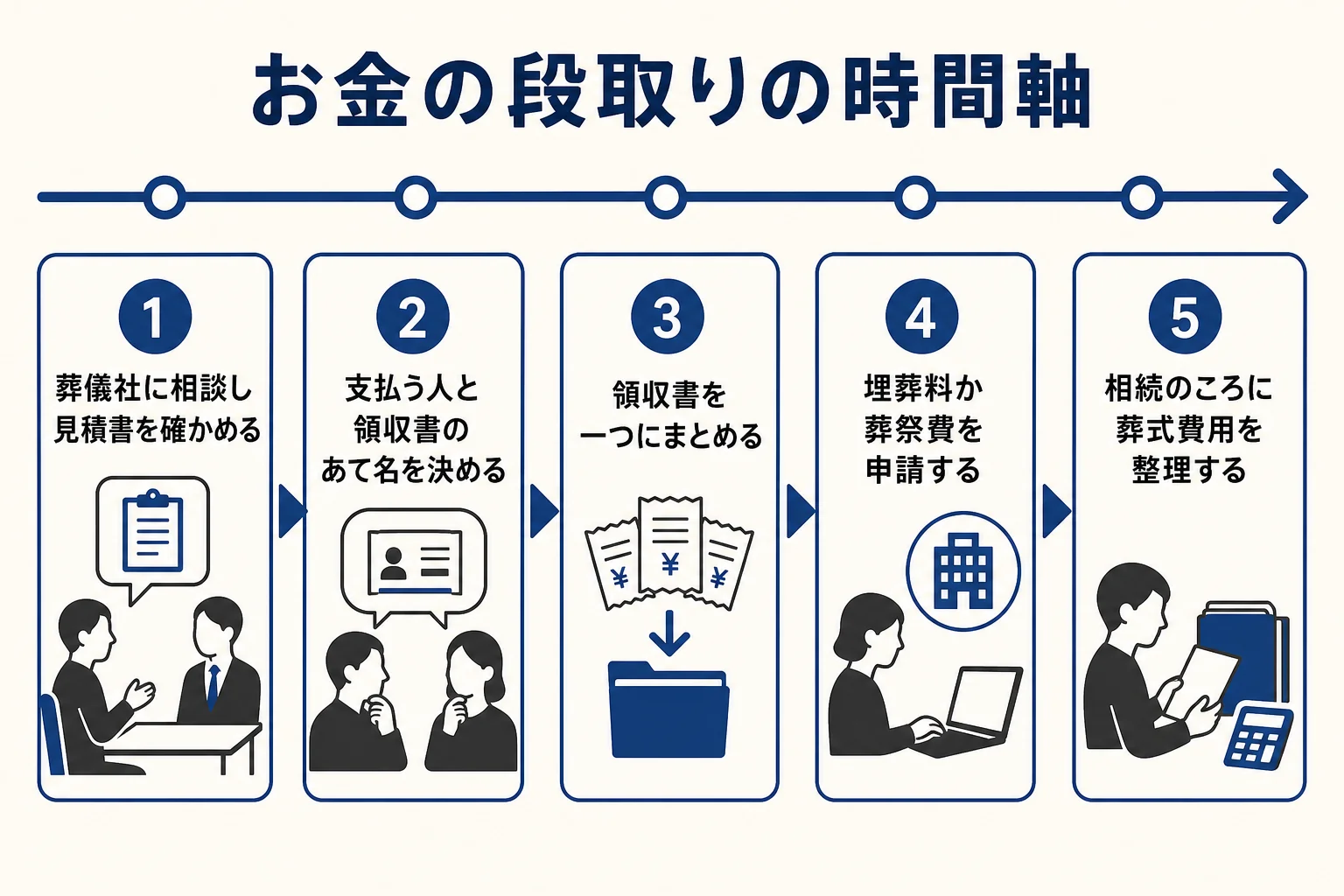 身内の不幸のあと、お金の手続きを当日から相続のころまで順番に並べた図解