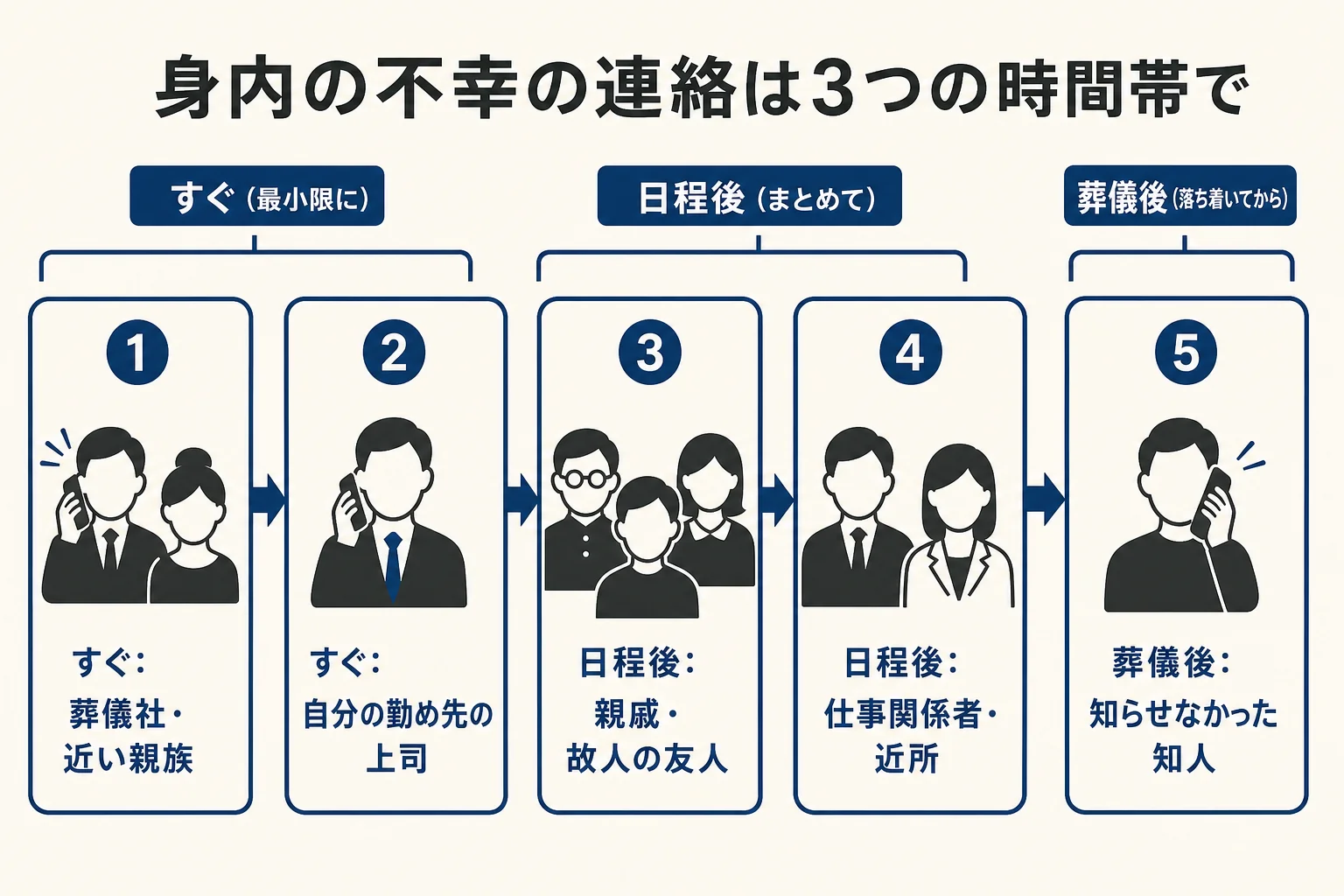身内の不幸の連絡を、亡くなった直後・日程が決まってから・葬儀のあとの3つの時間帯に分けた連絡リストの図解