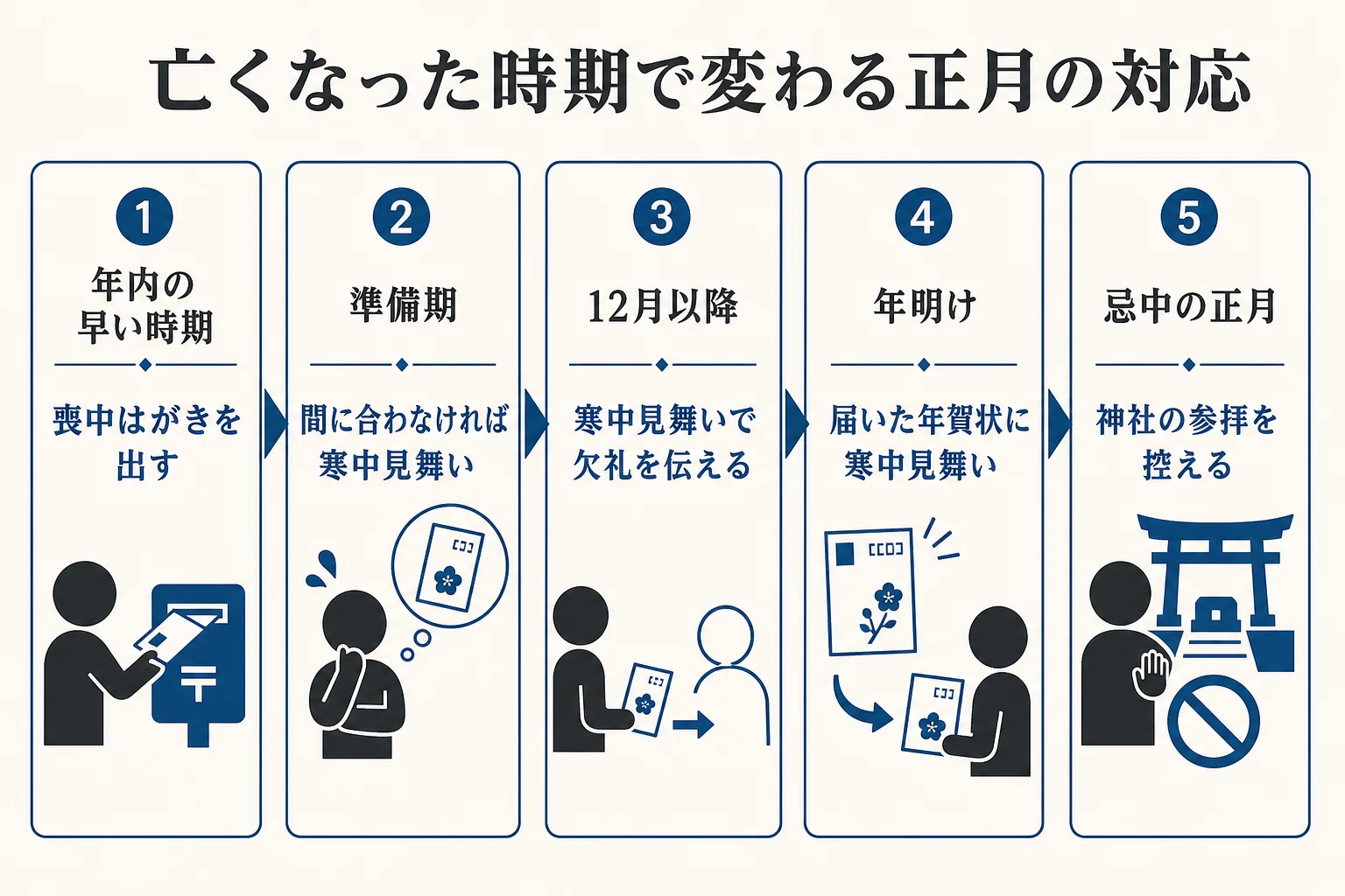 亡くなった時期(年内の早い時期・喪中はがきの準備期・12月以降・年明け)で、年賀状と正月の準備、初詣の考え方が変わることを示した図解
