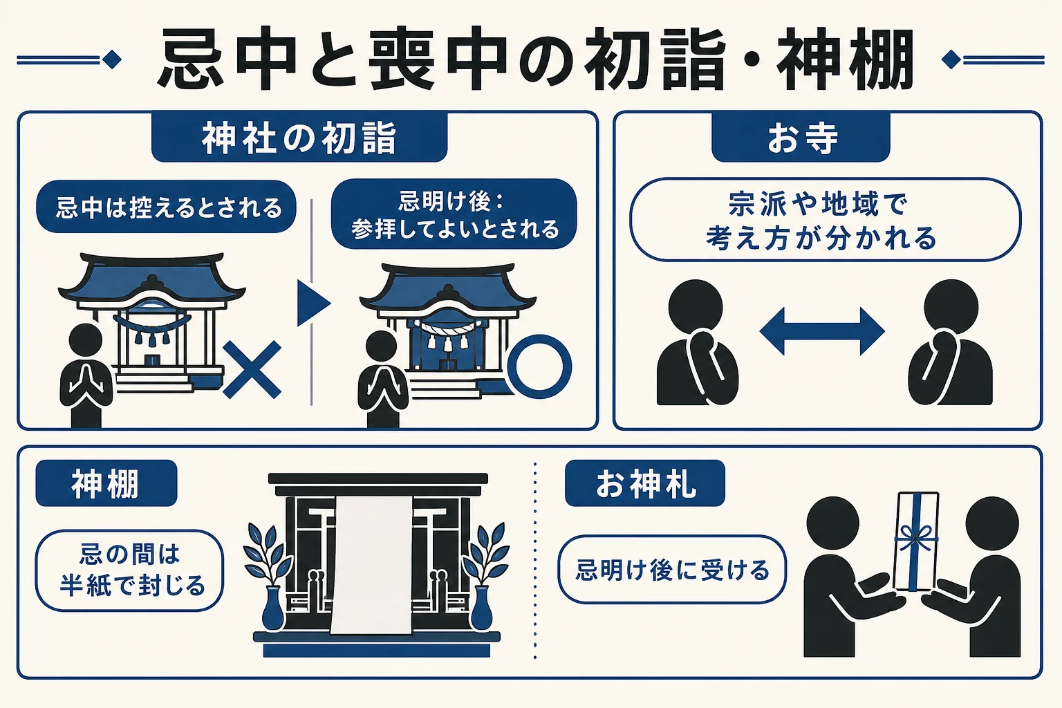 神社の初詣・お寺の初詣・神棚・お神札について、忌中と忌明け後の喪中で考え方がどう変わるかをまとめた図解