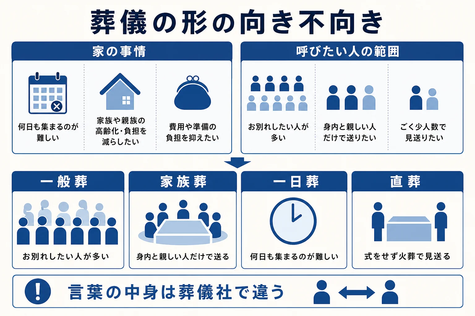 家族葬・一日葬・直葬・一般葬の向き不向きを、家の事情ごとに整理した図解