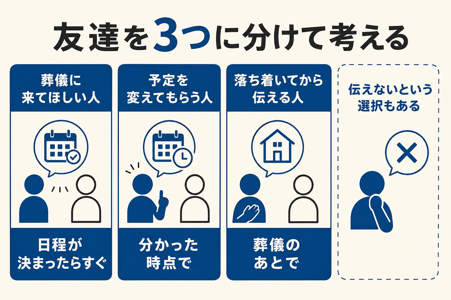 友達を、葬儀に来てほしい人・予定を変えてもらう人・落ち着いてから伝える人の3つに分けた図解