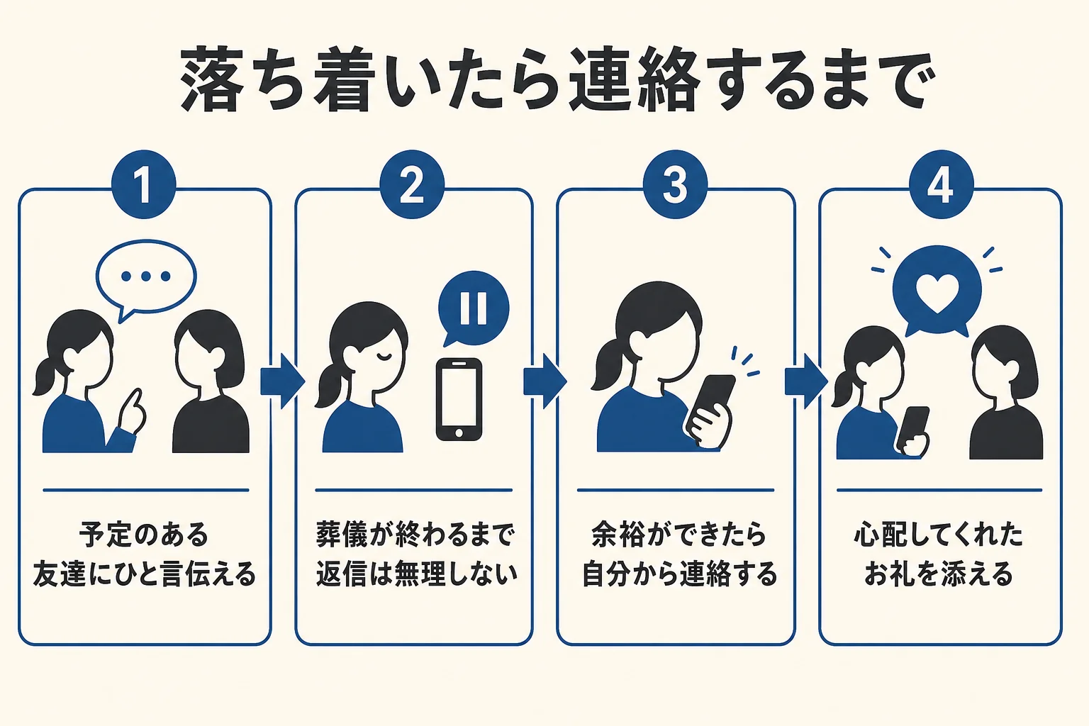 身内の不幸のあと、落ち着いたら友達に連絡するまでの流れを示した図解