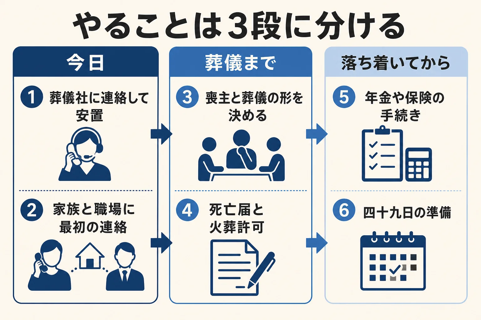 身内の不幸があったらやることを、今日・葬儀まで・落ち着いてからの3段に分けたチェックリストの図解