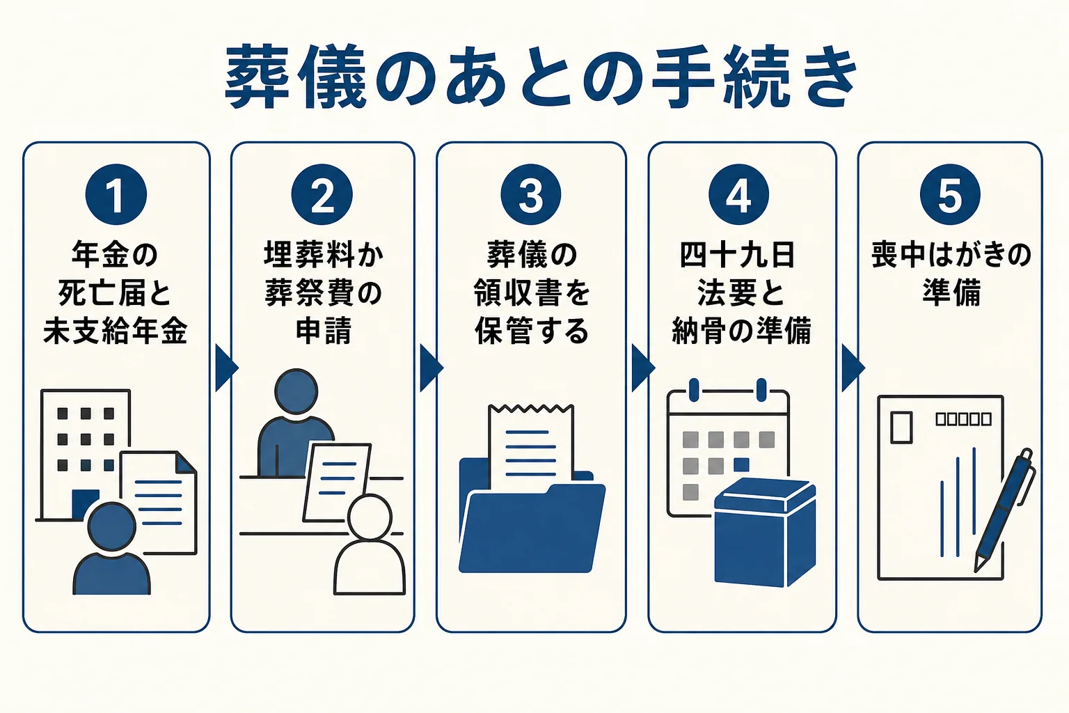 葬儀のあと落ち着いてからやる、期限のある手続きを順番に示した図解