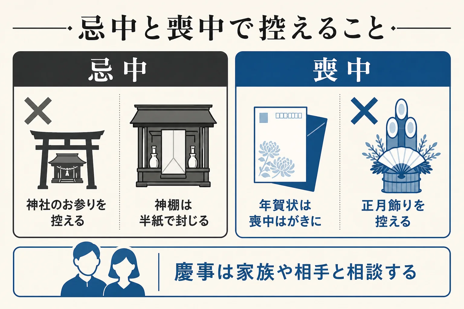 身内の不幸のあと、忌中(四十九日まで)と喪中(一年ほど)で控えるとされることと、してよいことを比べた早見表の図解