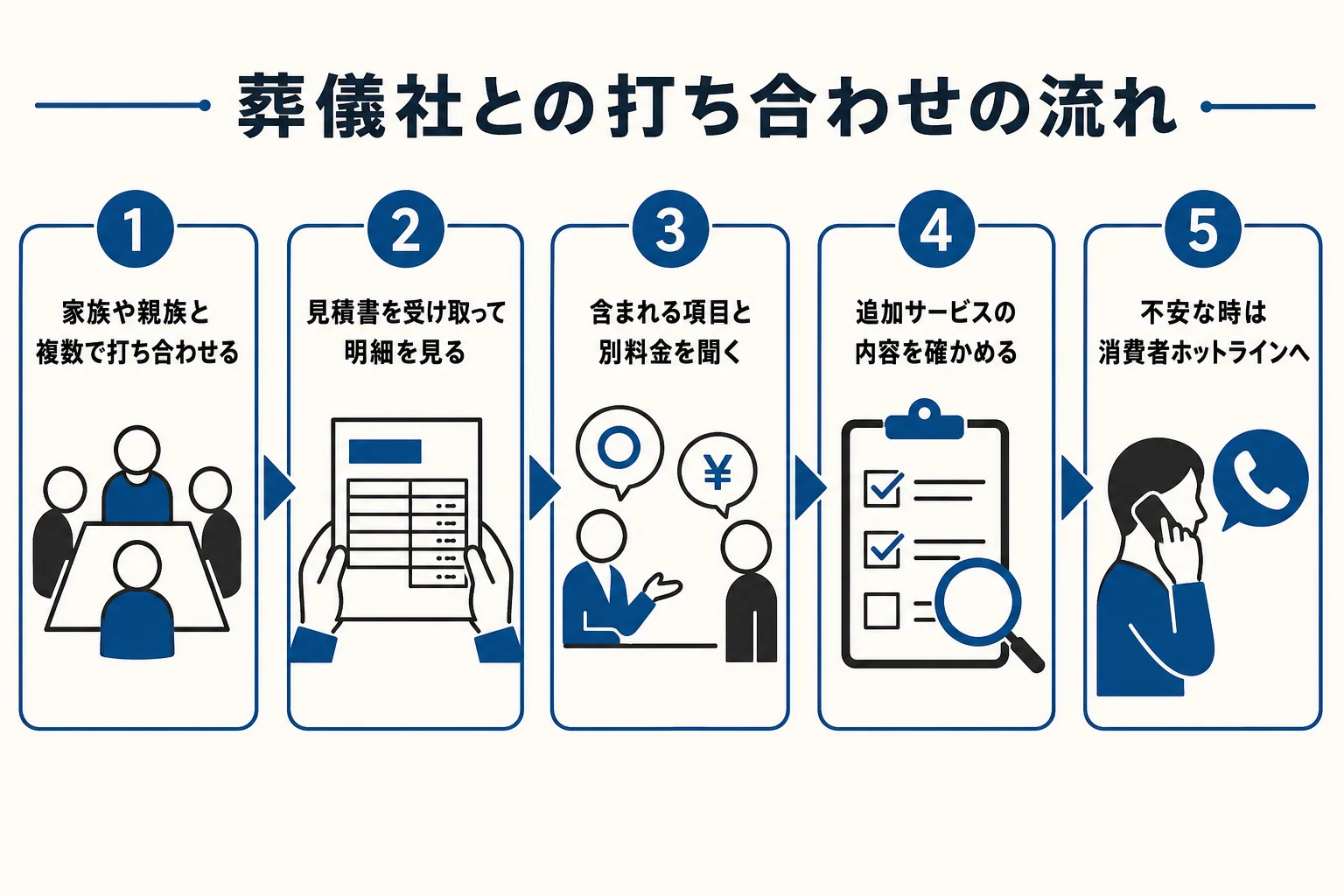 葬儀社と契約する前に、複数で打ち合わせ・見積書の明細・含まれる項目・追加料金を確かめる流れを示した図解
